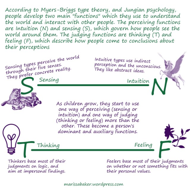 So That's What All Those Letters Mean -- An Introduction to the MBTI by marissabaker.wordpress.com