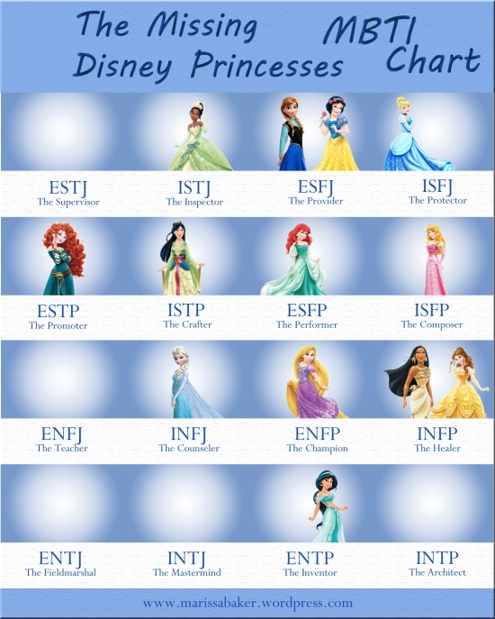 An MBTI chart for Disney's official princesses. 