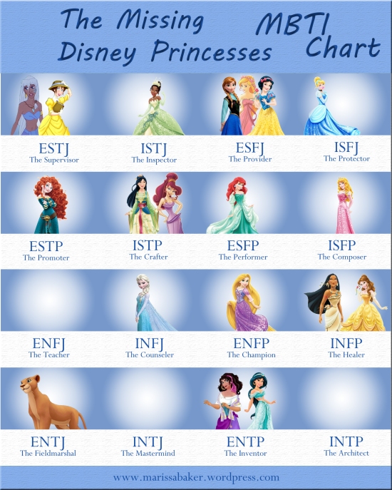 An MBTI chart for Disney's official and unofficial princesses. 