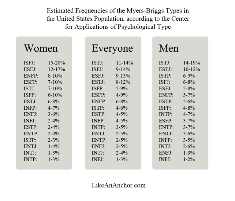 Personality Type Myth-Busting: What's The Rarest Personality Type? | LikeAnAnchor.com