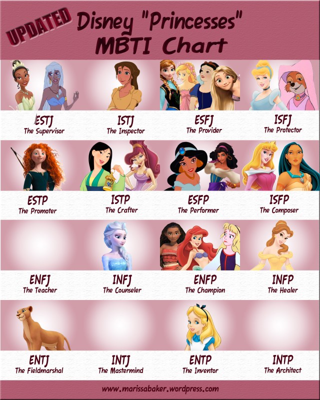 Updated Disney Princesses MBTI Chart, Part Two | marissabaker.wordpress.com