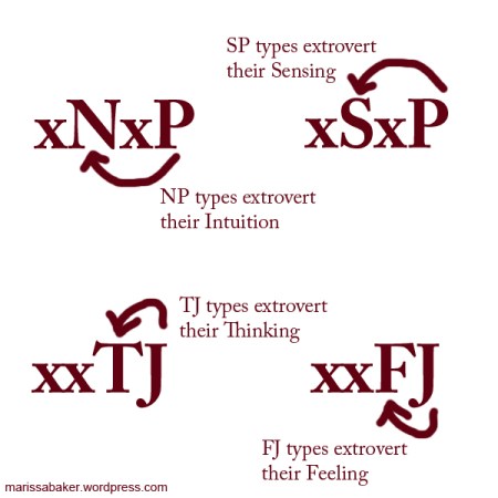 The Simplest Guide to Myers-Briggs Functions Ever | marissabaker.wordpress.com