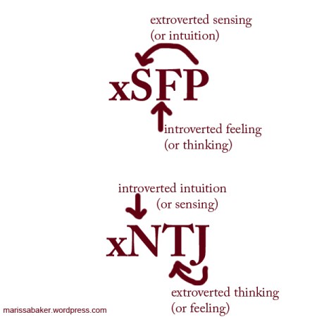 The Simplest Guide to Myers-Briggs Functions Ever | marissabaker.wordpress.com