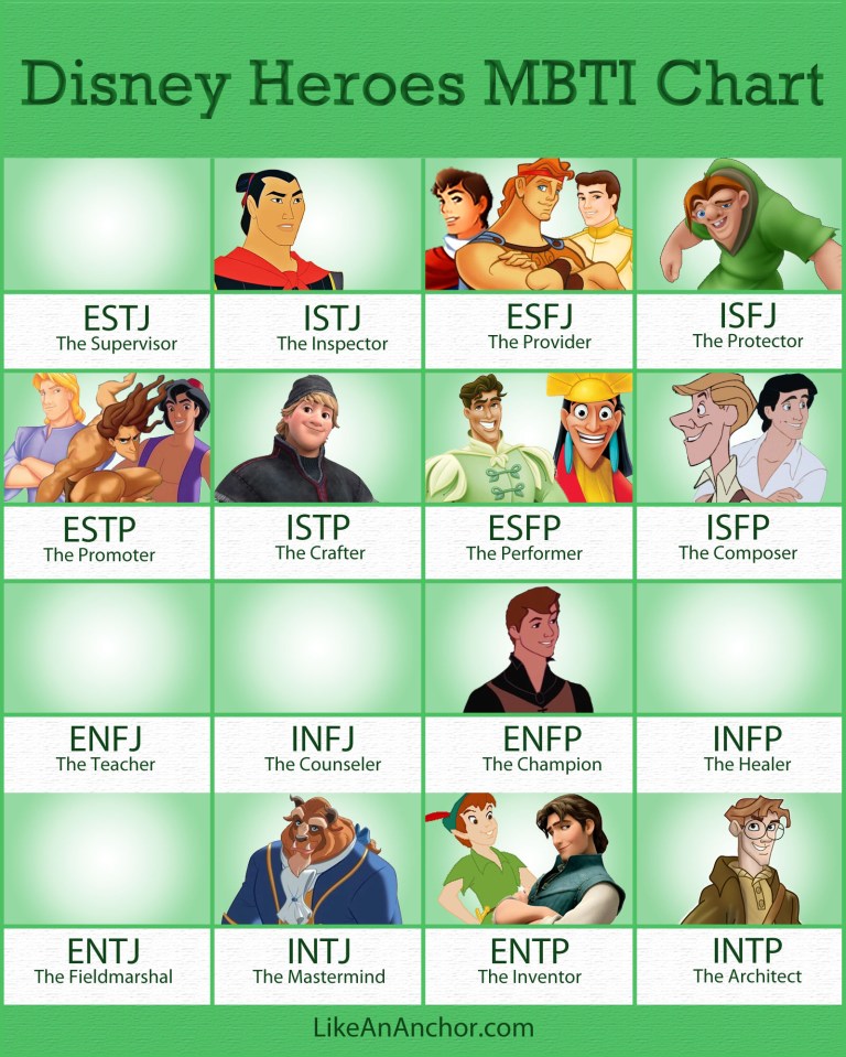 Disney Heroes MBTI Chart - Part One | LikeAnAnchor.com