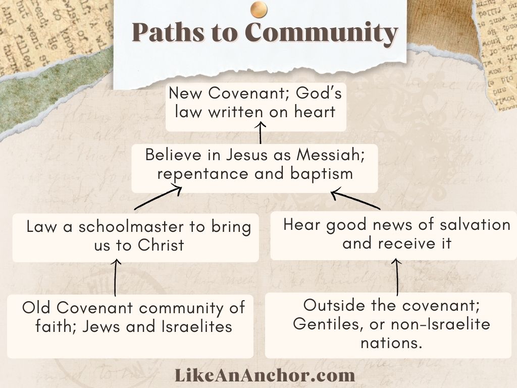 Chart illustrating the ways Paul outlines for Jewish and Gentile Christians to both enter the New Covenant community with God.