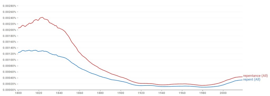 Screenshot from Google Books Ngram Viewer, showing the use of "repentance" and "repent" in published books from 1800 to 2019. The chart shows high use in the early 1800s, dropping off sharply to a low point in 1920-1990, then slightly increasing from 2000 to 2019.