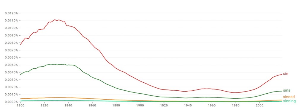 Screenshot from Google Books Ngram Viewer, showing the use of "sin" in published books from 1800 to 2019. The chart shows high use in the early 1800s, dropping off sharply to a low point in 1920-1990, then slightly increasing from 2000 to 2019.